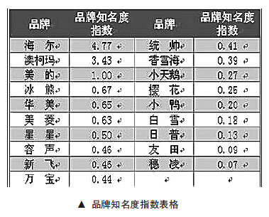 2014年國(guó)內(nèi)冷柜品牌知名度指數(shù)排行榜
